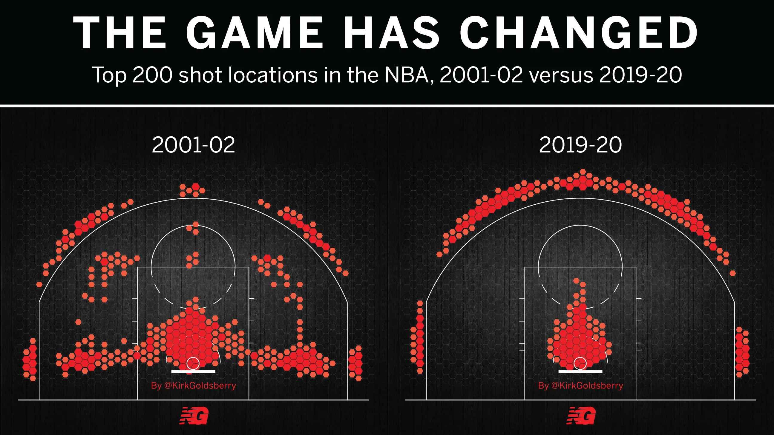 Diagram comparing positions of shots in NBA in 2001 vs. 2019. In 2019 the diversity of positions has visibly reduced