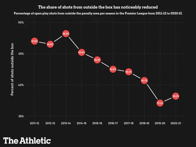 Graph showing dynamics of shots from outside of the penalty area across years